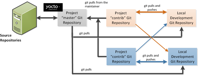 Yocto Project. Git Flow. Yocto description.