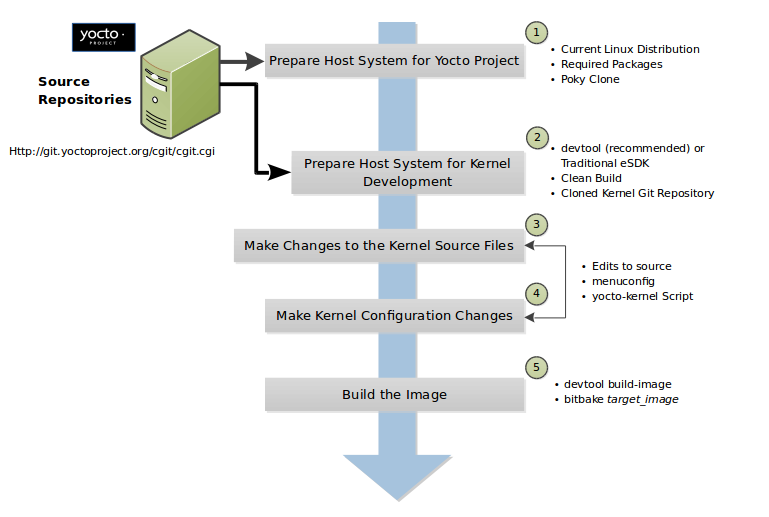 _images/kernel-dev-flow.png