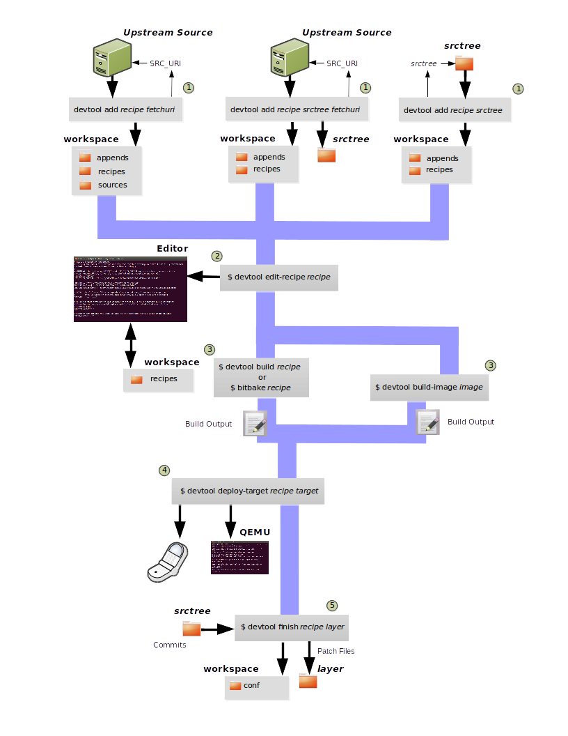 _images/sdk-devtool-add-flow.png