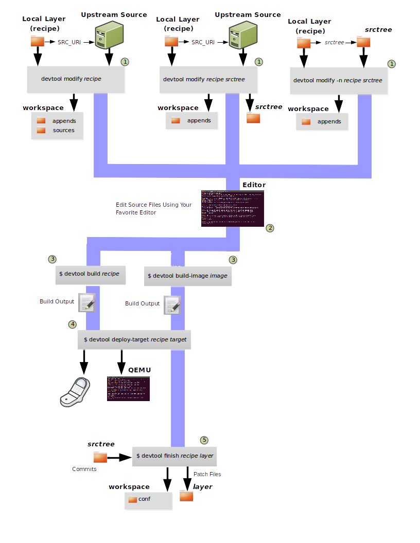 _images/sdk-devtool-modify-flow.png