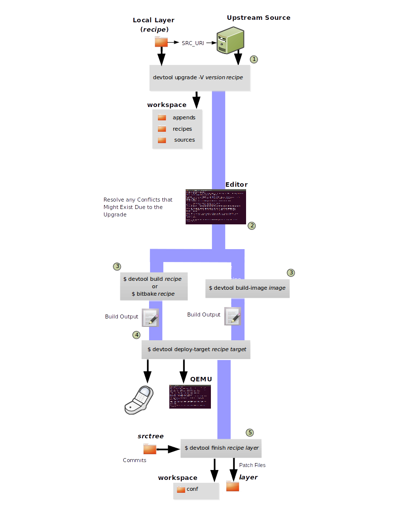 _images/sdk-devtool-upgrade-flow.png