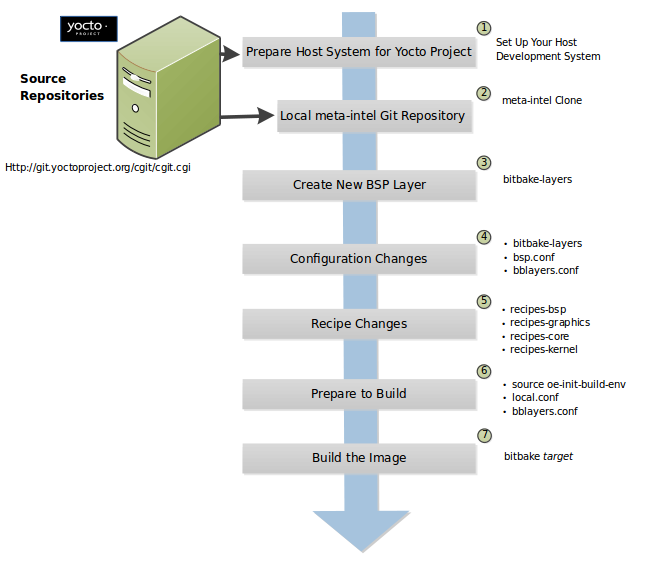 ../_images/bsp-dev-flow.png