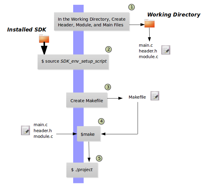 _images/sdk-makefile-flow.png