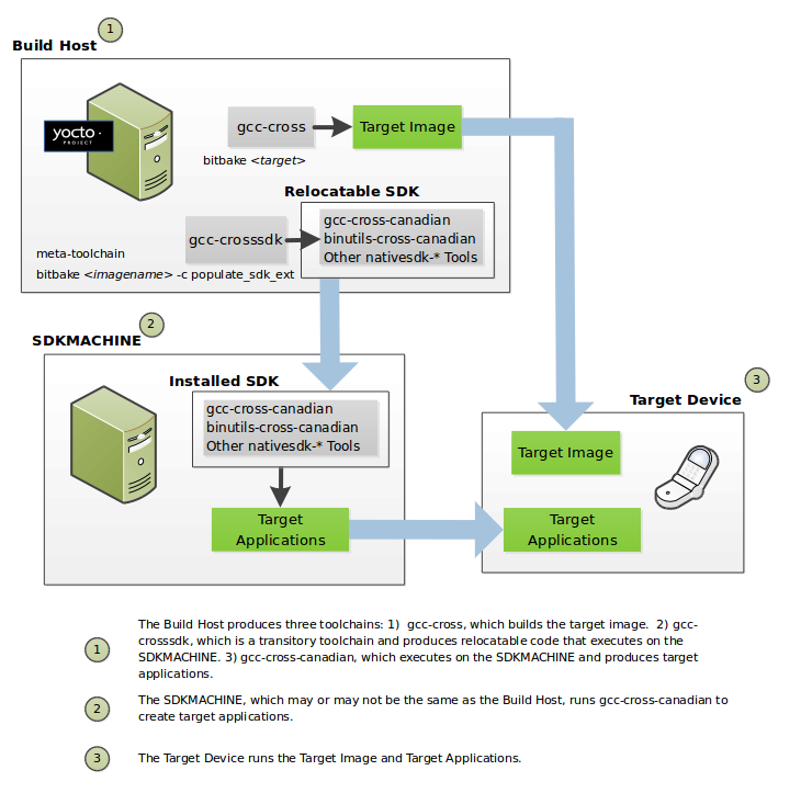 ../_images/cross-development-toolchains.png