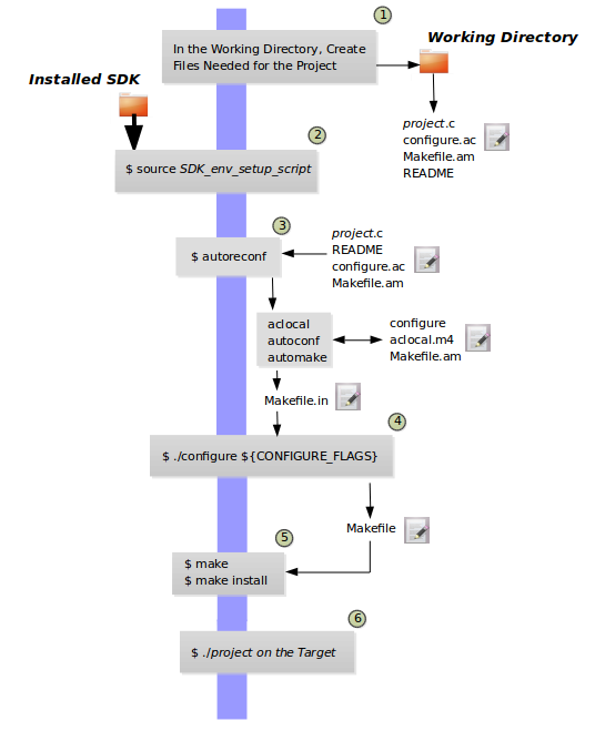 _images/sdk-autotools-flow.png